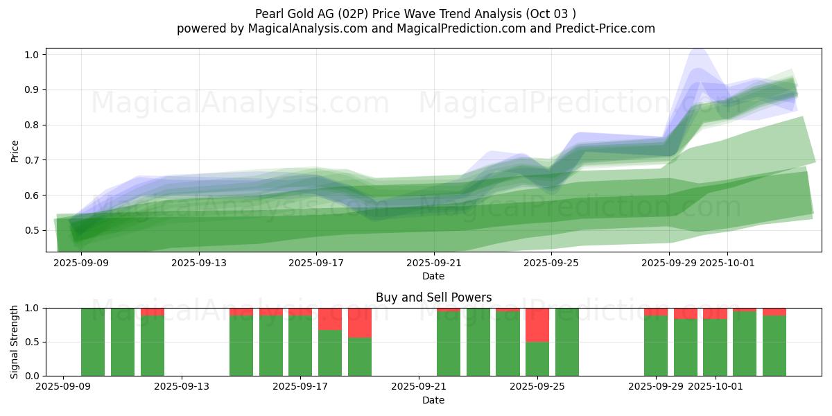  Pearl Gold AG (02P) Support and Resistance area (02 Oct) 