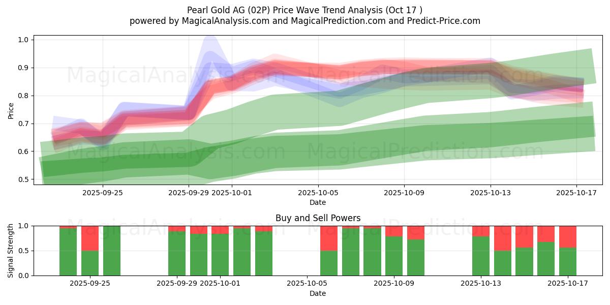 Pearl Gold AG (02P) Support and Resistance area (16 Oct) Pearl Gold AG (02P) Support and Resistance area (16 Oct)