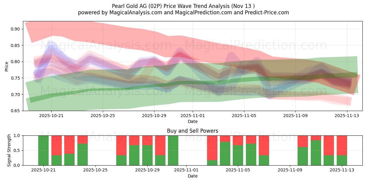  Pearl Gold AG (02P) Support and Resistance area (12 Nov) 