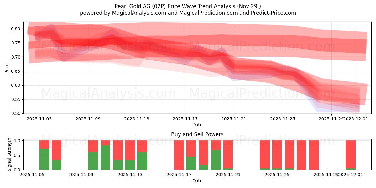  Pearl Gold AG (02P) Support and Resistance area (28 Nov) 