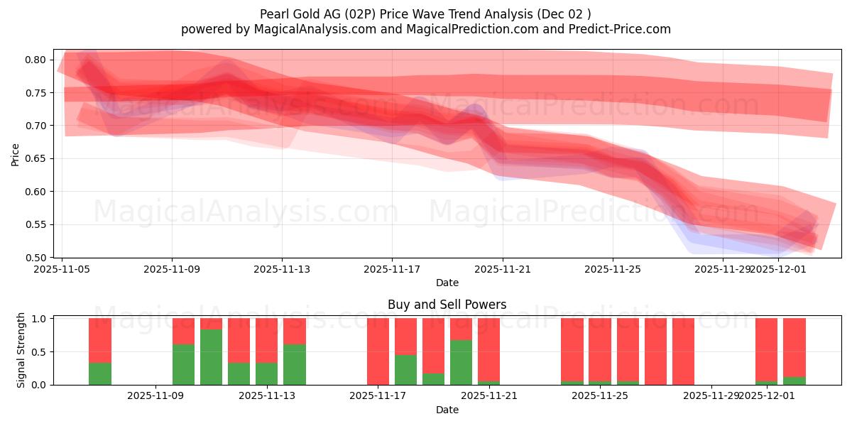  Pearl Gold AG (02P) Support and Resistance area (01 Dec) 