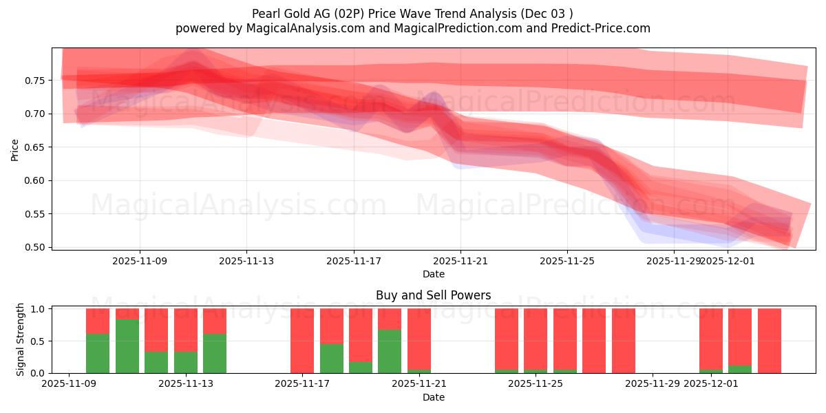  Pearl Gold AG (02P) Support and Resistance area (02 Dec) 