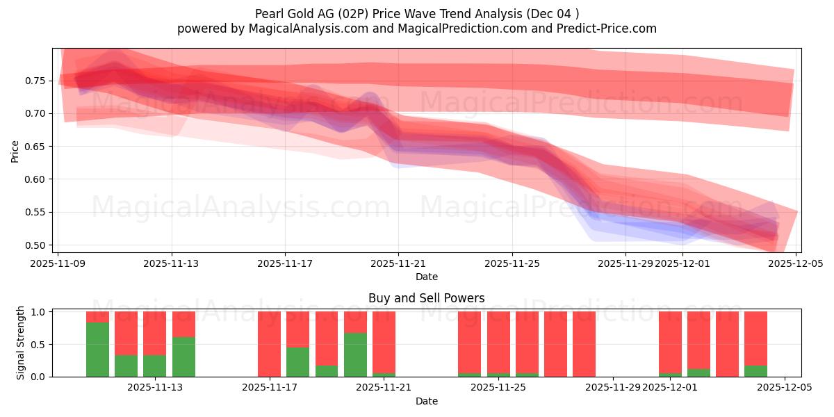  Pearl Gold AG (02P) Support and Resistance area (03 Dec) 