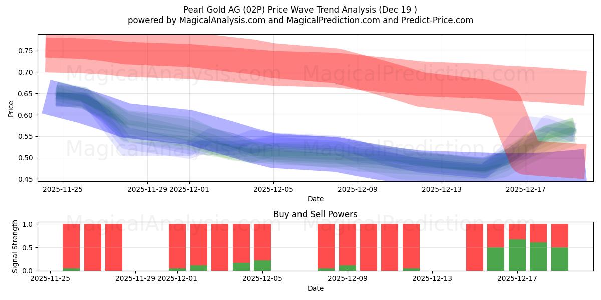  Pearl Gold AG (02P) Support and Resistance area (18 Dec) 