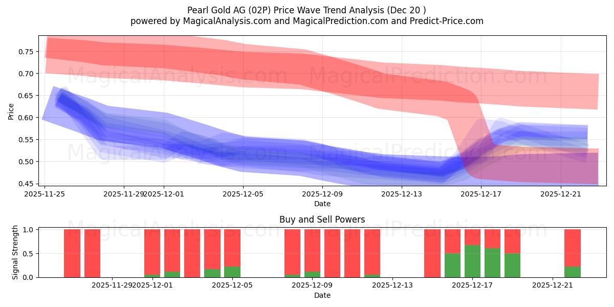 Pearl Gold AG (02P) Support and Resistance area (19 Dec) 