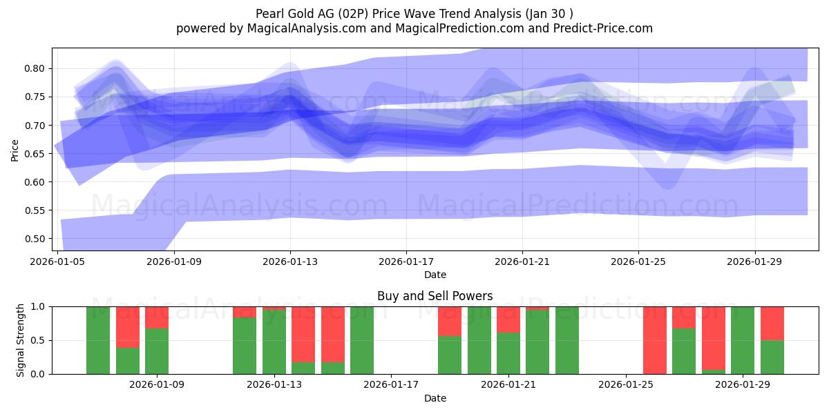  Pearl Gold AG (02P) Support and Resistance area (29 Jan) 