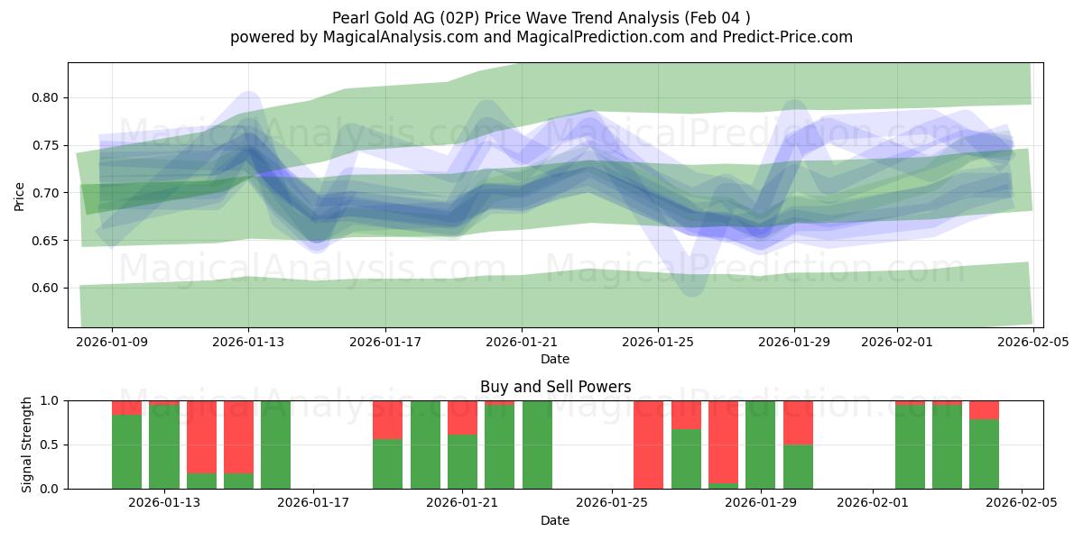  Pearl Gold AG (02P) Support and Resistance area (03 Feb) 