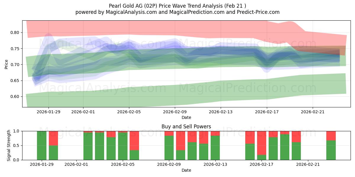 Pearl Gold AG (02P) Support and Resistance area (20 Feb) 