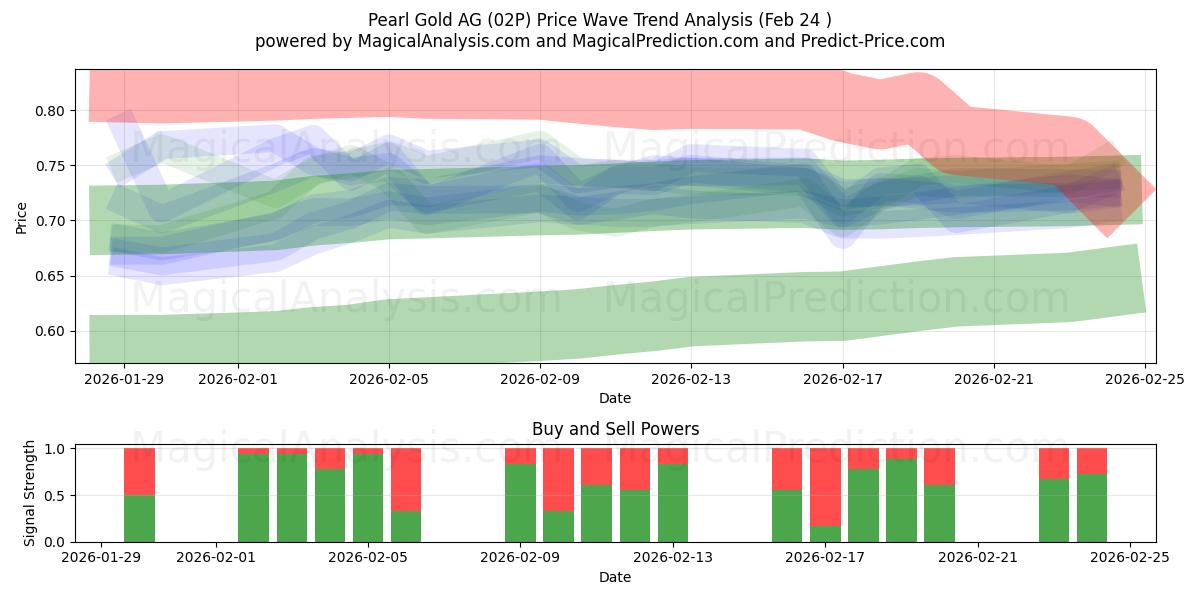  Pearl Gold AG (02P) Support and Resistance area (23 Feb) 