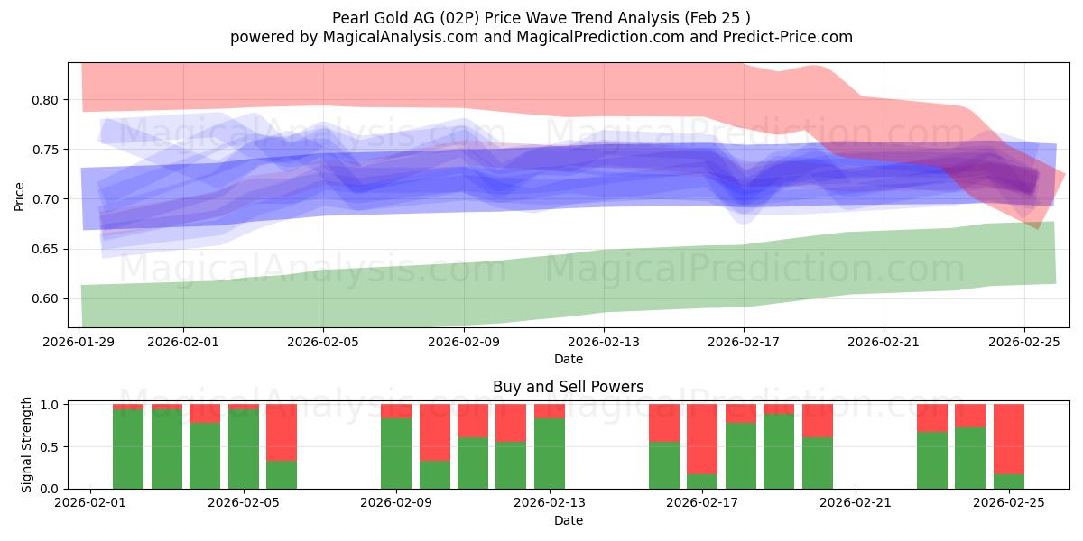 Pearl Gold AG (02P) Support and Resistance area (24 Feb) 