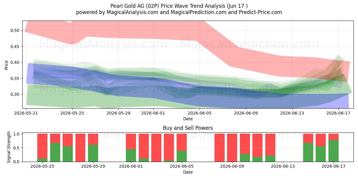  Pearl Gold AG (02P) Support and Resistance area (10 Jun) 
