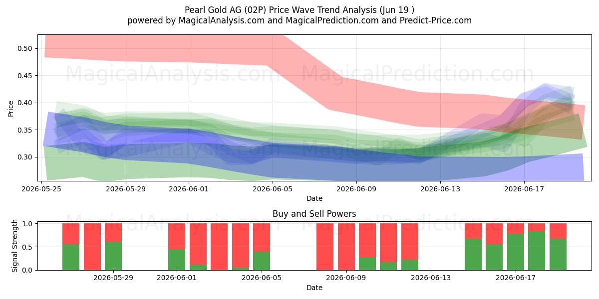  Pearl Gold AG (02P) Support and Resistance area (17 Jun) 
