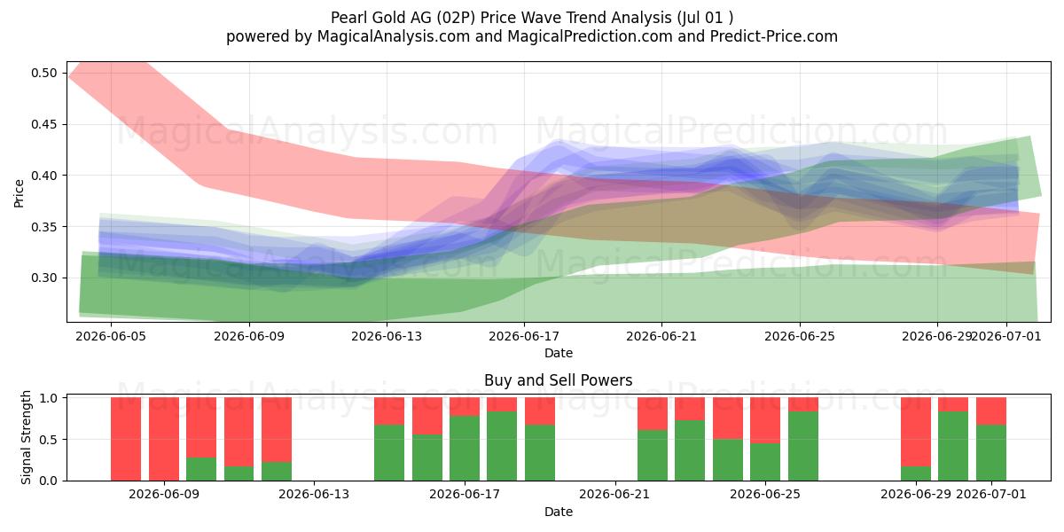  Pearl Gold AG (02P) Support and Resistance area (30 Jun) 
