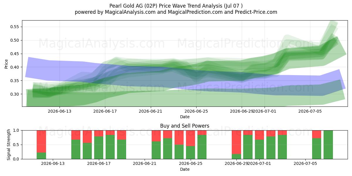  Pearl Gold AG (02P) Support and Resistance area (06 Jul) 