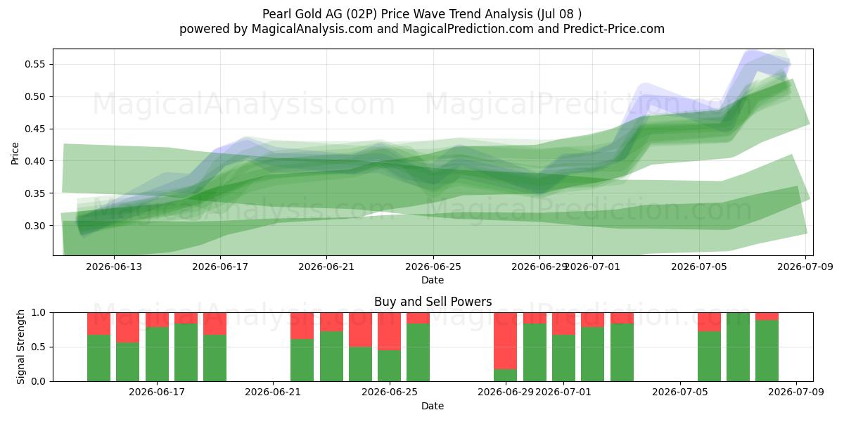  Pearl Gold AG (02P) Support and Resistance area (07 Jul) 
