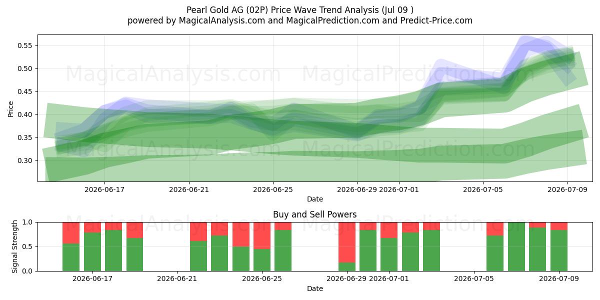  Pearl Gold AG (02P) Support and Resistance area (08 Jul) 