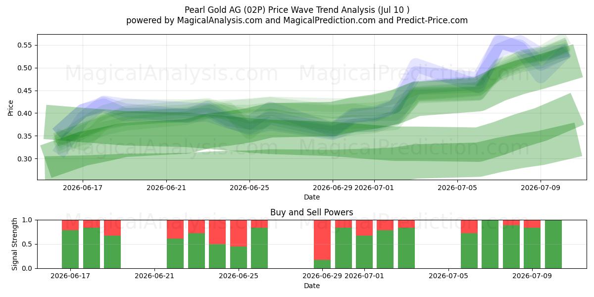  Pearl Gold AG (02P) Support and Resistance area (09 Jul) 