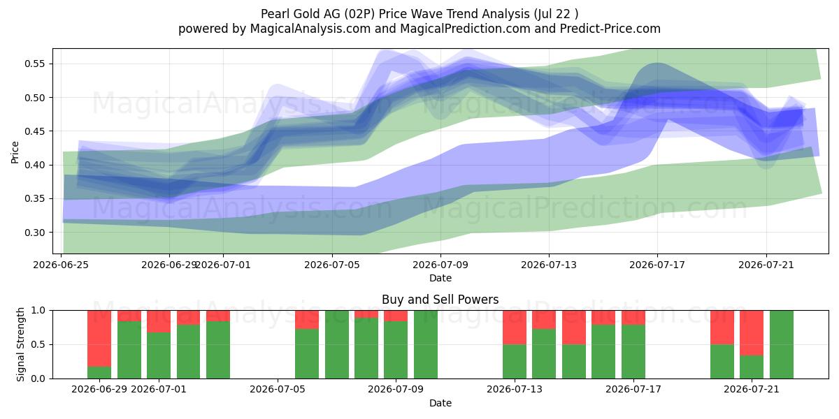  Pearl Gold AG (02P) Support and Resistance area (21 Jul) 
