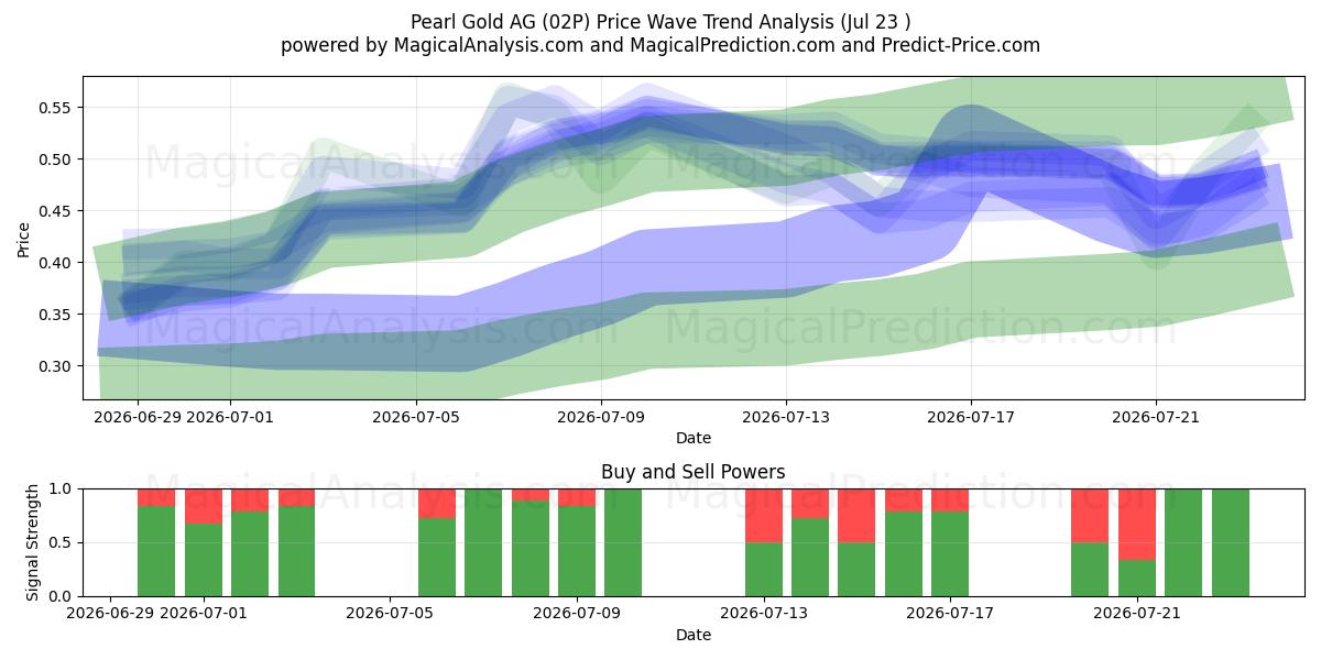  Pearl Gold AG (02P) Support and Resistance area (22 Jul) 