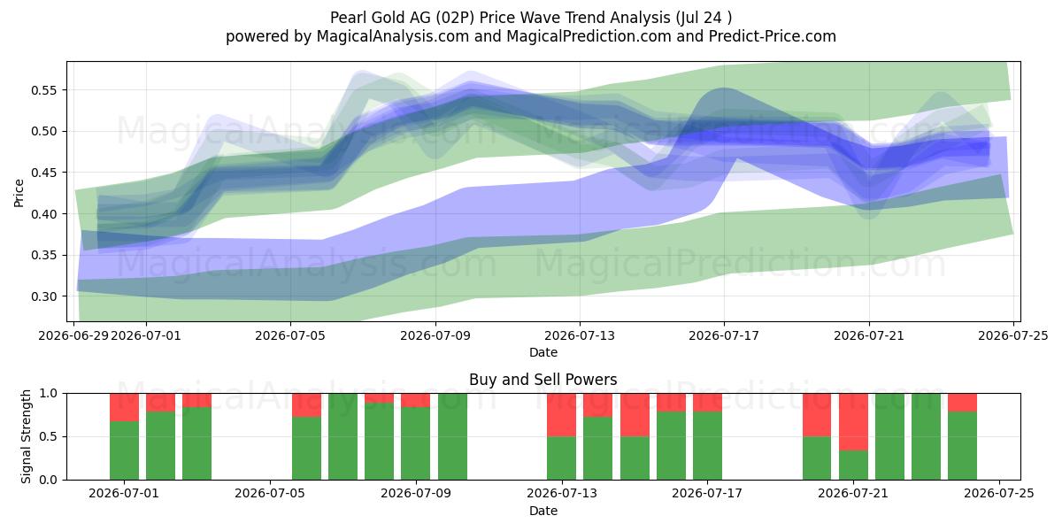  Pearl Gold AG (02P) Support and Resistance area (23 Jul) 