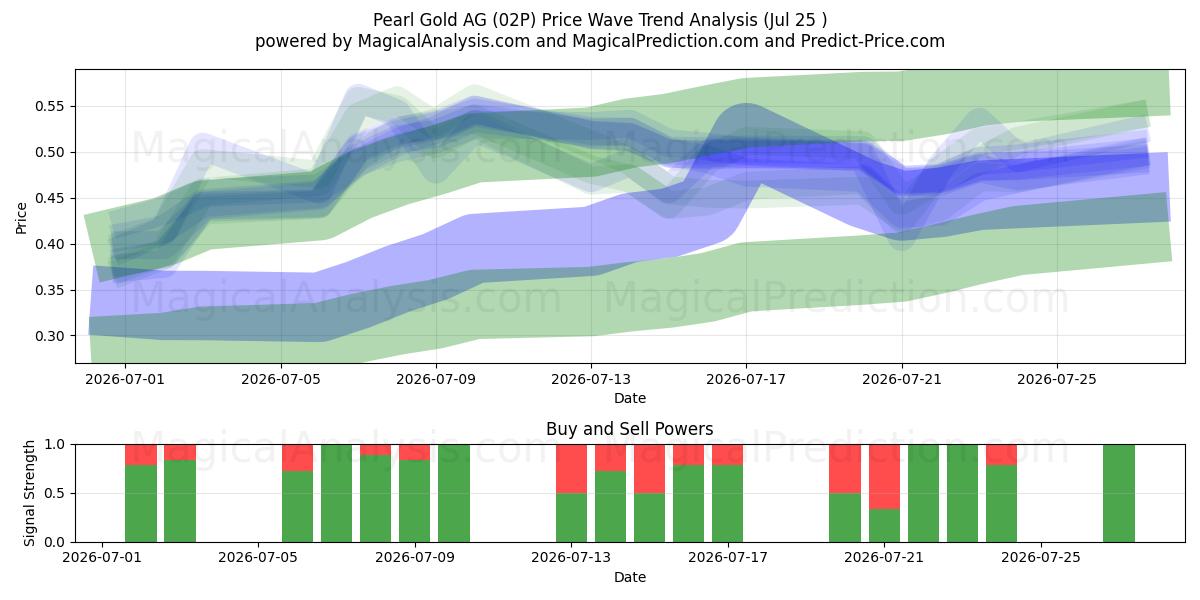  Pearl Gold AG (02P) Support and Resistance area (24 Jul) 