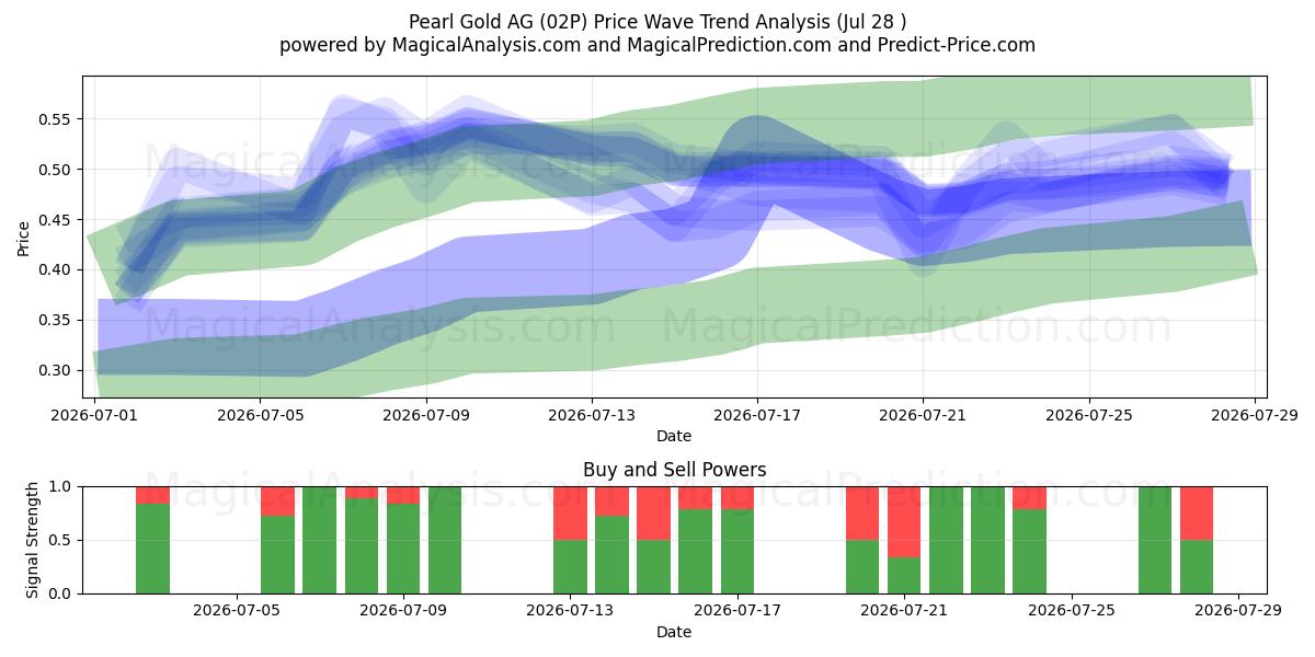 Pearl Gold AG (02P) Support and Resistance area (27 Jul) 