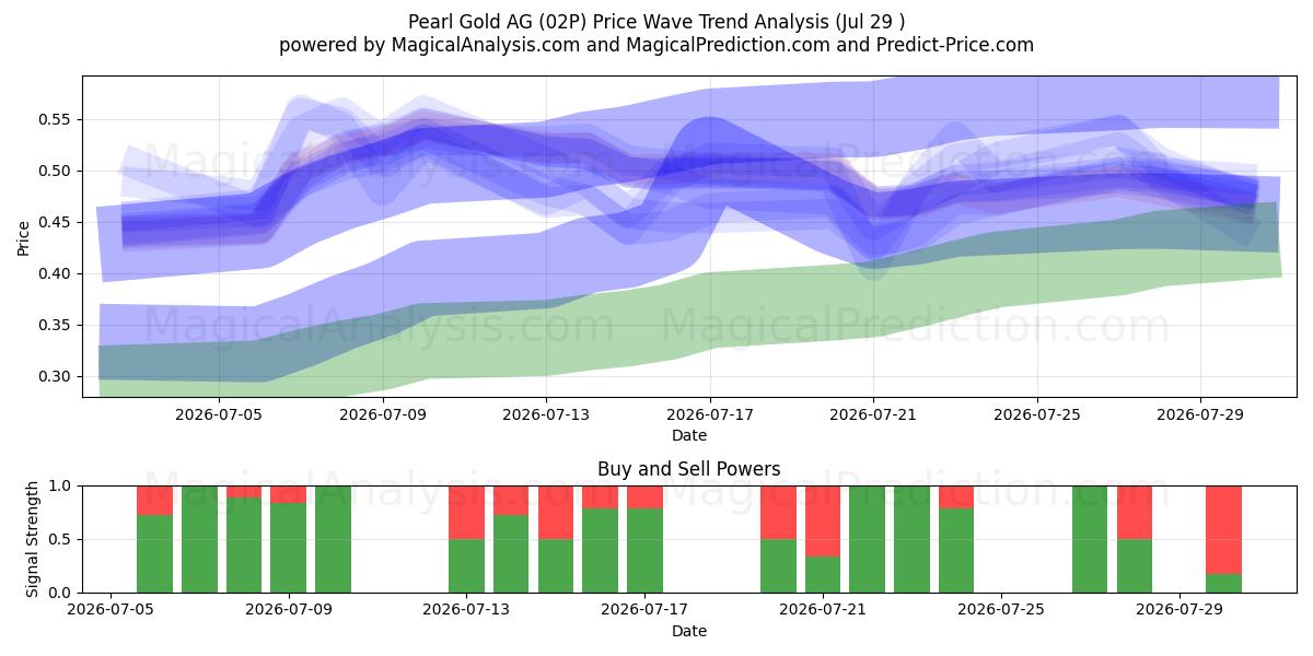  Pearl Gold AG (02P) Support and Resistance area (28 Jul) 