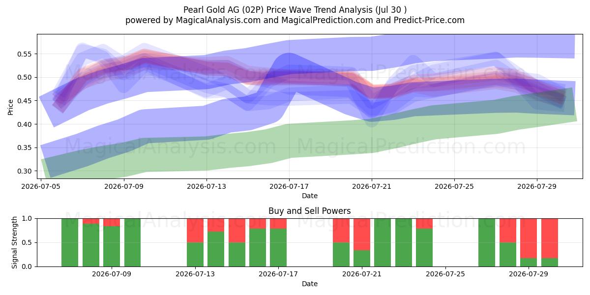  Pearl Gold AG (02P) Support and Resistance area (29 Jul) 