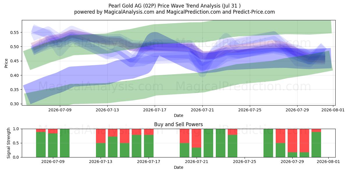  Pearl Gold AG (02P) Support and Resistance area (30 Jul) 