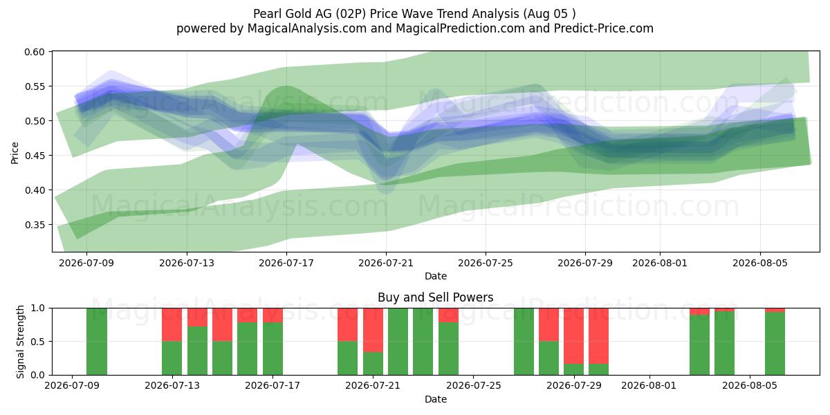  Pearl Gold AG (02P) Support and Resistance area (04 Aug) 