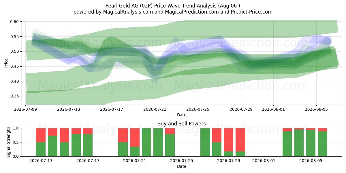  Pearl Gold AG (02P) Support and Resistance area (05 Aug) 