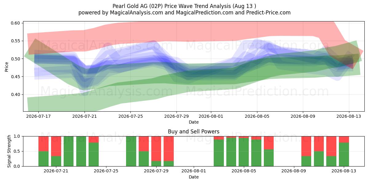  Pearl Gold AG (02P) Support and Resistance area (12 Aug) 