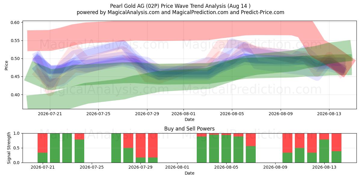  Pearl Gold AG (02P) Support and Resistance area (13 Aug) 