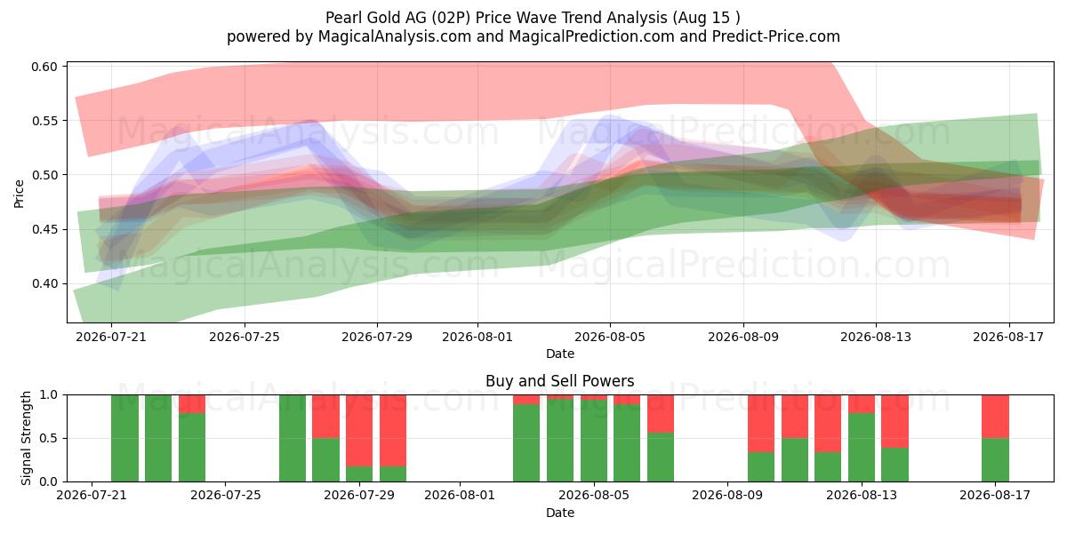  Pearl Gold AG (02P) Support and Resistance area (14 Aug) 