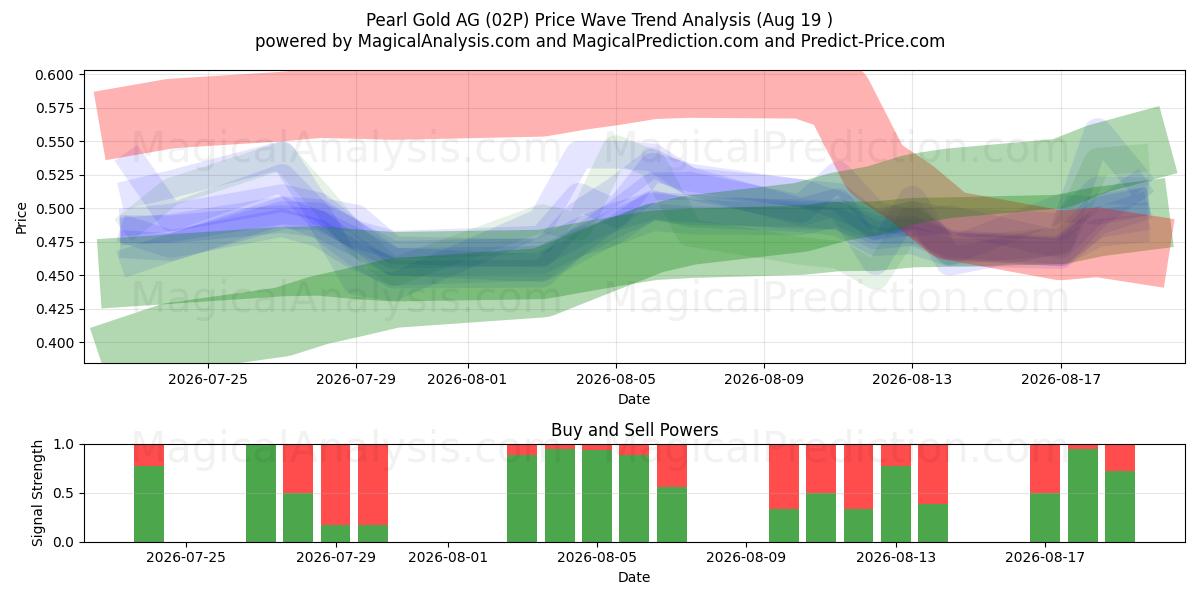  Pearl Gold AG (02P) Support and Resistance area (18 Aug) 