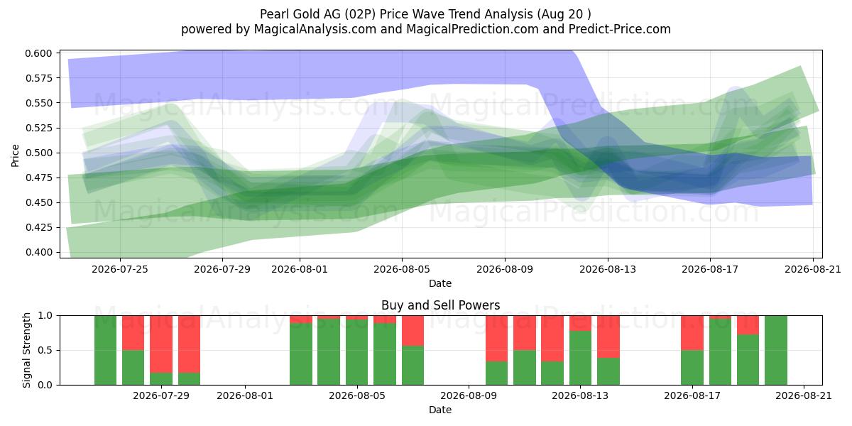  Pearl Gold AG (02P) Support and Resistance area (19 Aug) 