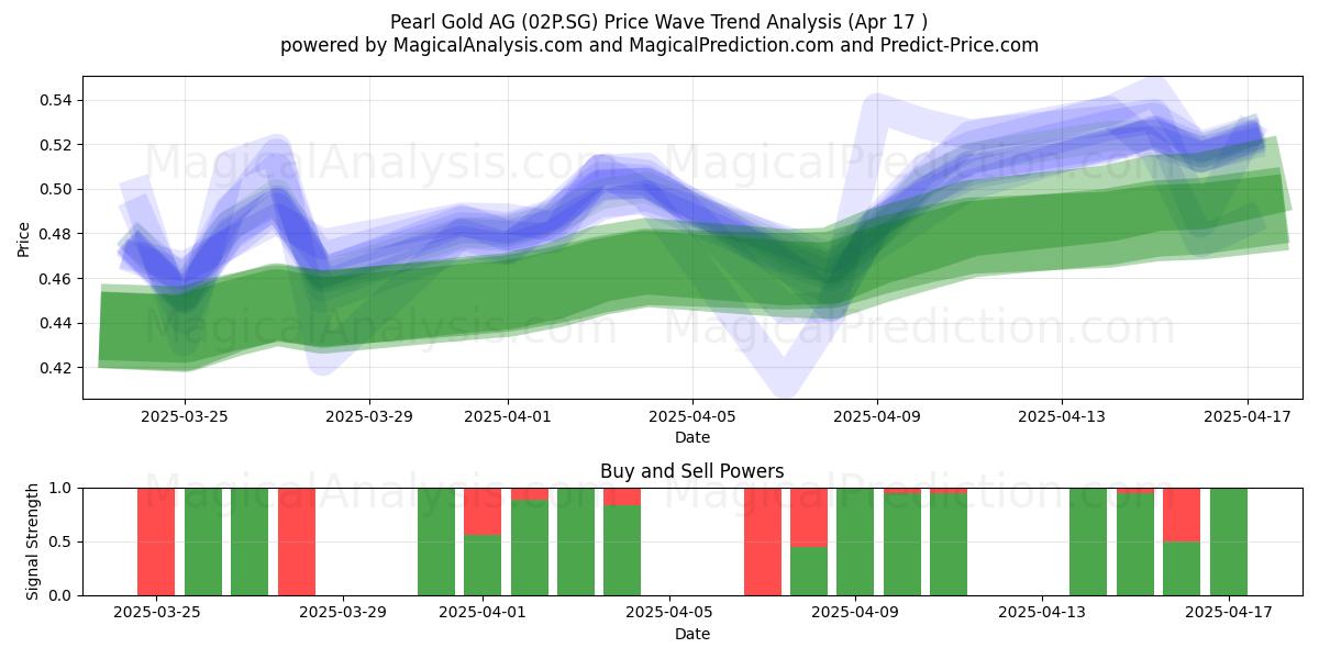  Pearl Gold AG (02P.SG) Support and Resistance area (17 Apr) 
