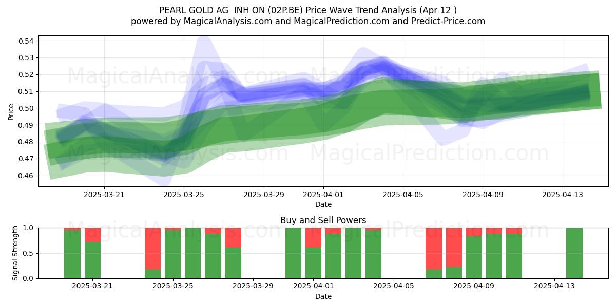  PEARL GOLD AG  INH ON (02P.BE) Support and Resistance area (12 Apr) 