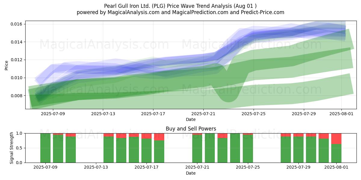  Pearl Gull Iron Ltd. (PLG) Support and Resistance area (31 Jul) 