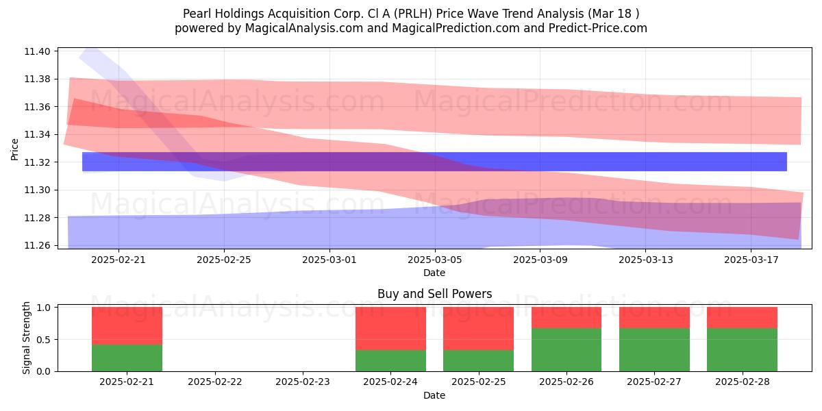  Pearl Holdings Acquisition Corp. Cl A (PRLH) Support and Resistance area (18 Mar) 