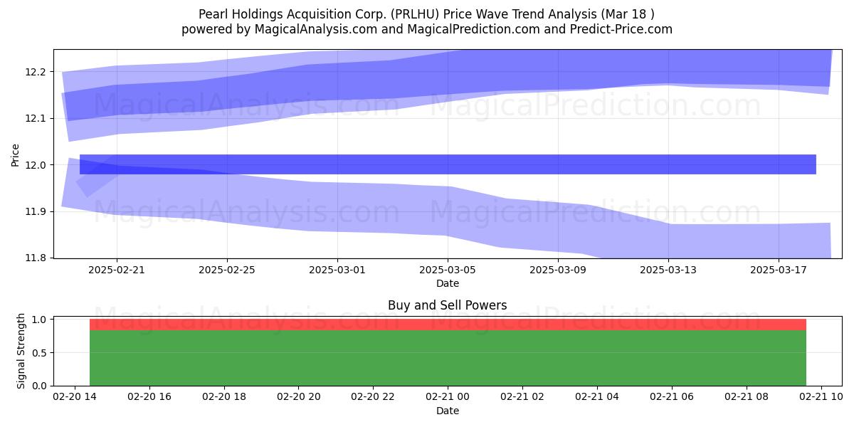  Pearl Holdings Acquisition Corp. (PRLHU) Support and Resistance area (22 Apr) 