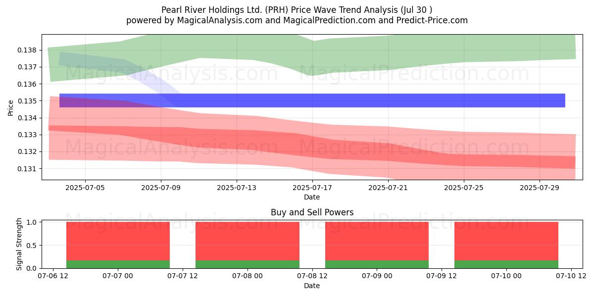  Pearl River Holdings Ltd. (PRH) Support and Resistance area (29 Jul) 