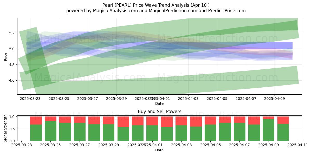  Pearl (PEARL) Support and Resistance area (10 Apr) 