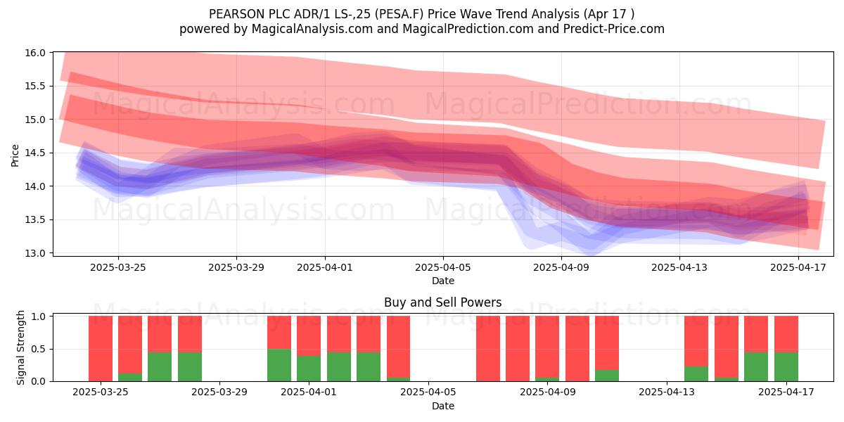  PEARSON PLC ADR/1 LS-,25 (PESA.F) Support and Resistance area (17 Apr) 