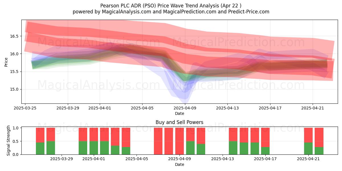  Pearson PLC ADR (PSO) Support and Resistance area (22 Apr) 