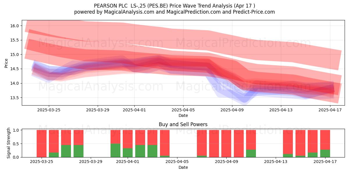  PEARSON PLC  LS-,25 (PES.BE) Support and Resistance area (17 Apr) 