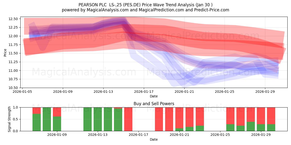 PEARSON PLC  LS-,25 (PES.DE) Support and Resistance area (29 Jan) 