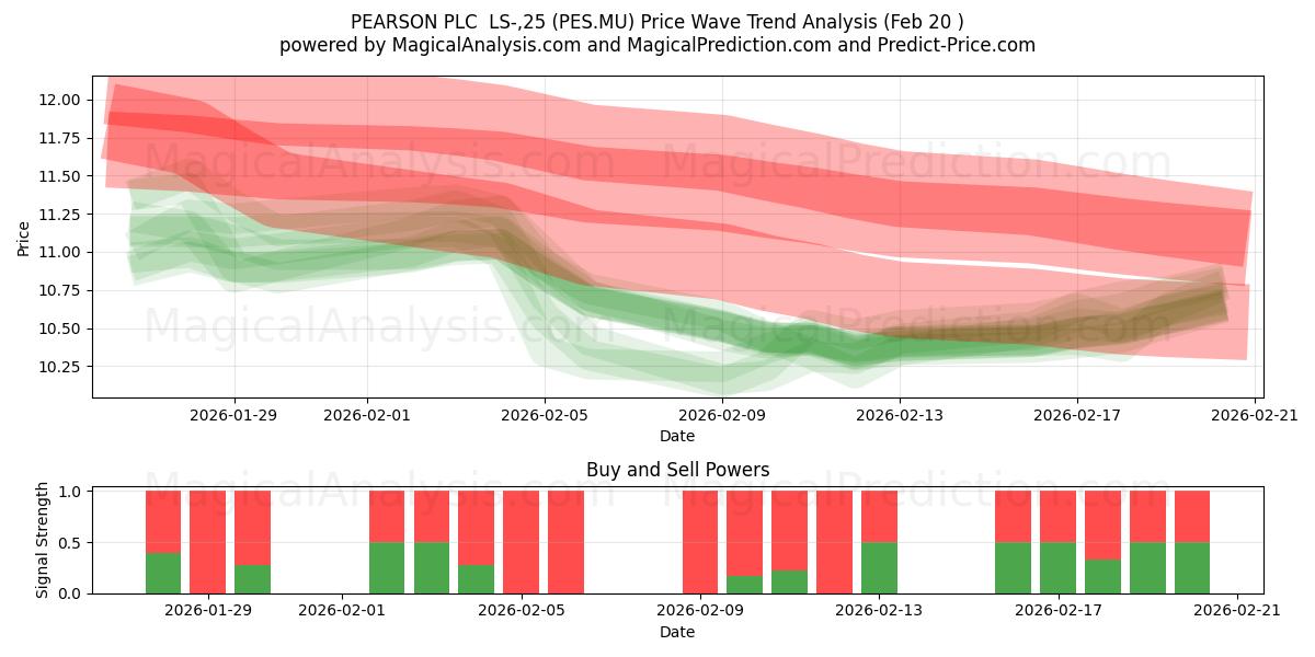  PEARSON PLC  LS-,25 (PES.MU) Support and Resistance area (19 Feb) 