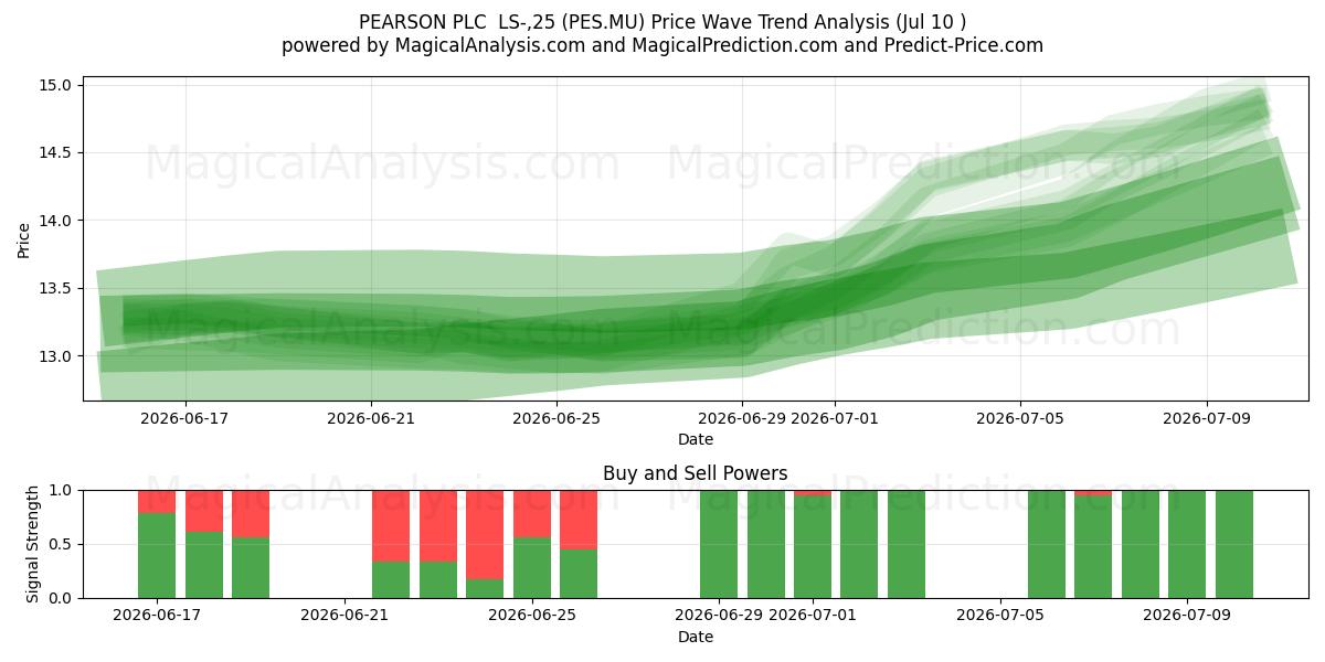  PEARSON PLC  LS-,25 (PES.MU) Support and Resistance area (09 Jul) 