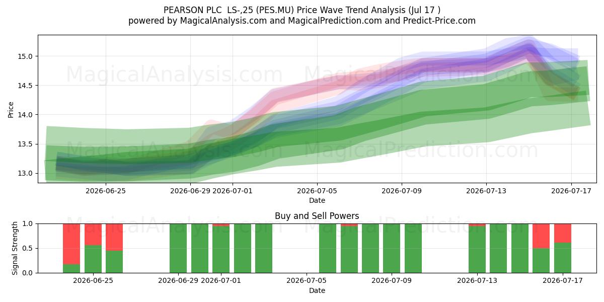  PEARSON PLC  LS-,25 (PES.MU) Support and Resistance area (16 Jul) 